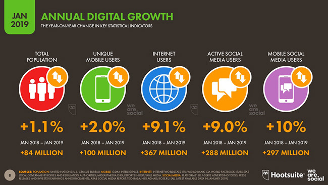 INFOGRAFÍA DEL DÍA: Crecimiento Digital En 2019: Más Usuarios De ...