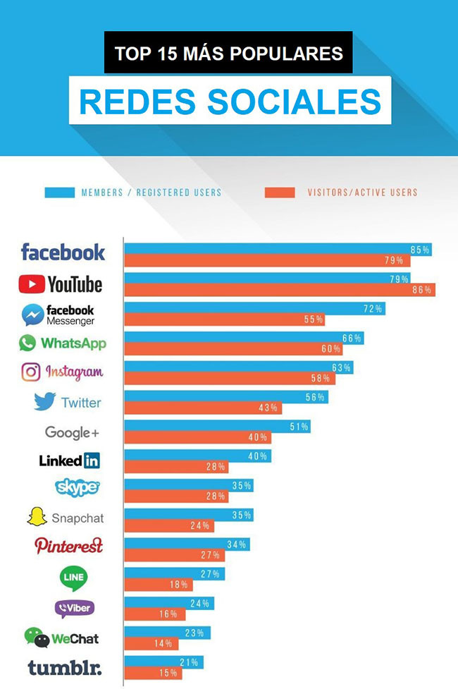 InfografÍa Del DÍa ¿qué Red Social Es La Más Utilizada 6690