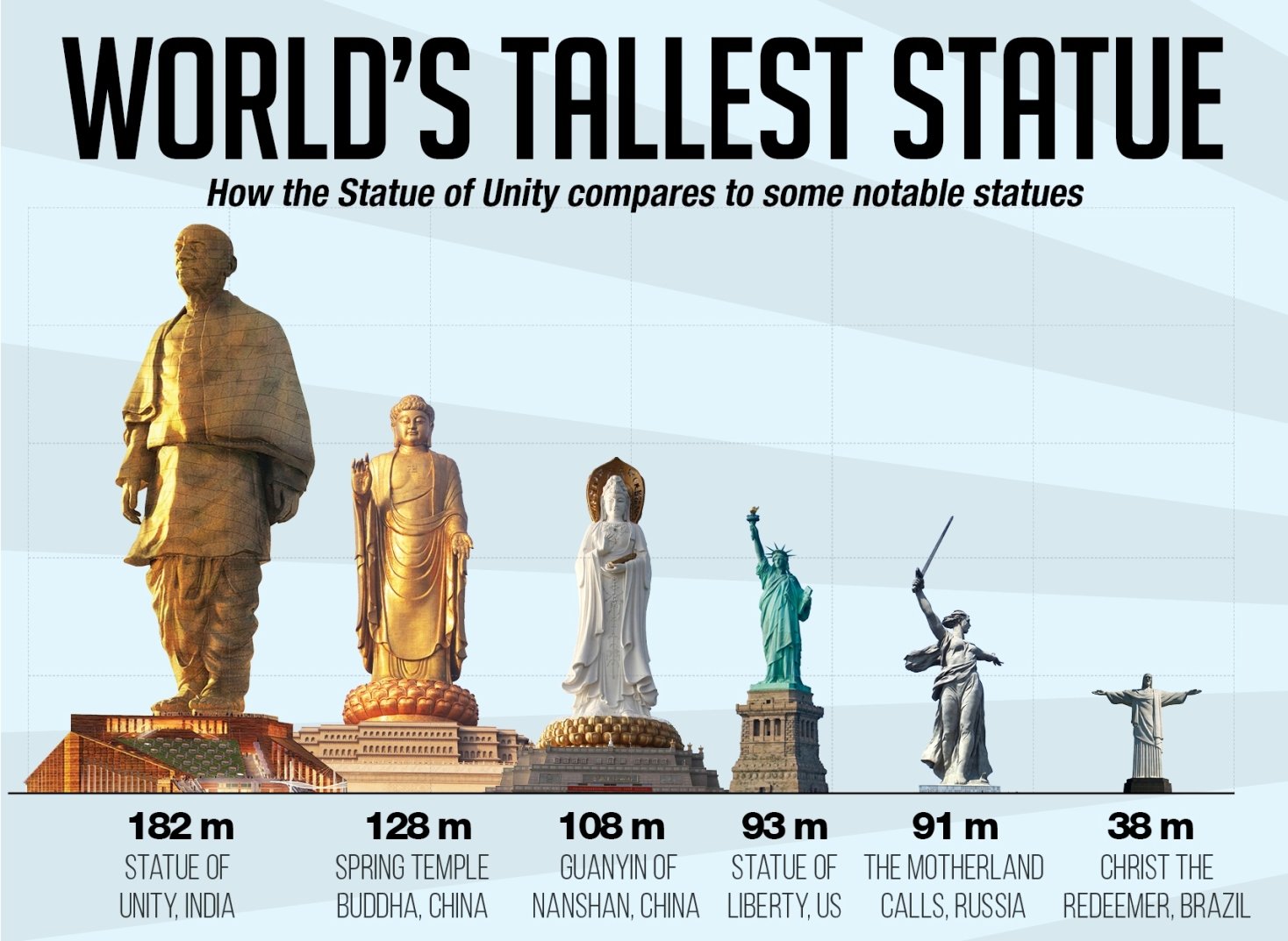 La Estatua M s Alta Del Mundo Y Otras Notables