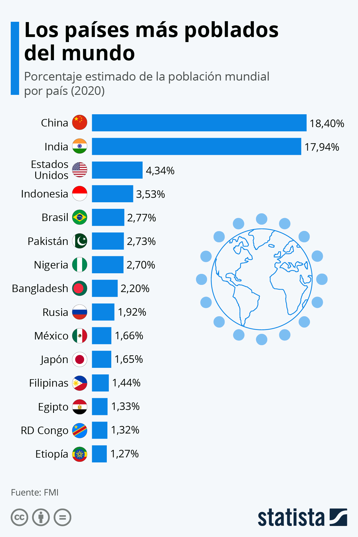 Los Siete Países Que Acaparan El 50 De La Población Mundial Infografía Del Día Eulixe