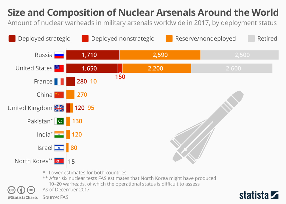 Armas Nucleares En El Mundo 3 Infografías 4633