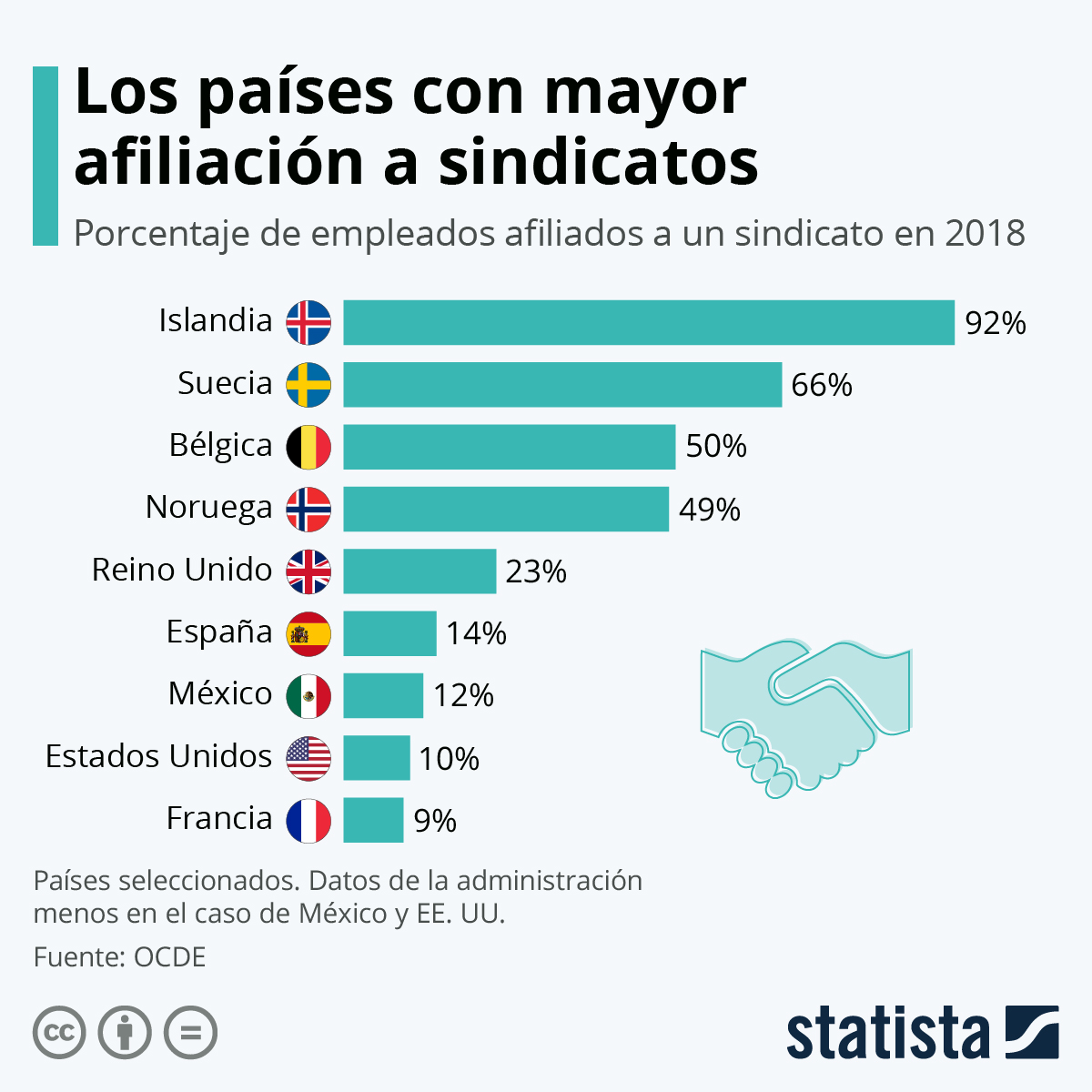 Trabajadores Afiliados A Sindicatos En España Por Comunidades 5717