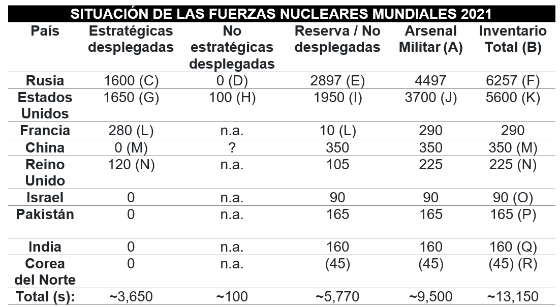 ¿cuántas Armas Nucleares Hay En El Mundo Y Quién Las Tieneemk 2782
